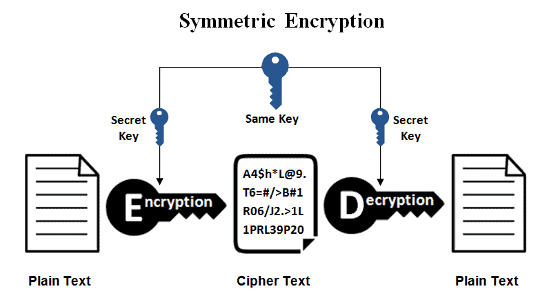 Symmetric vs. Asymmetric Encryption - What are differences?